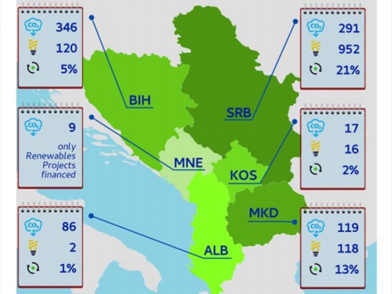 Извештај: кој колку енергија треба да заштеди на Балканот
